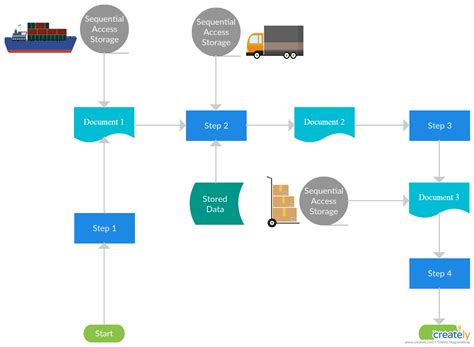 shipping process flow charts.